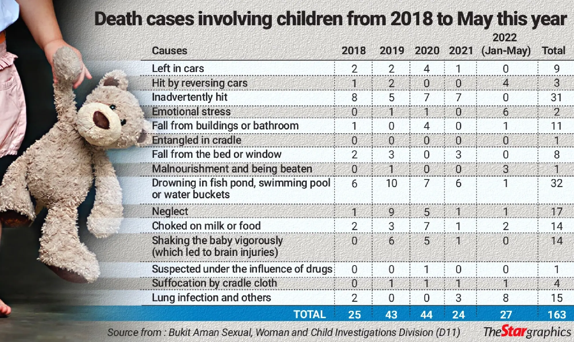 Negligent parents should be punished: Malaysia police