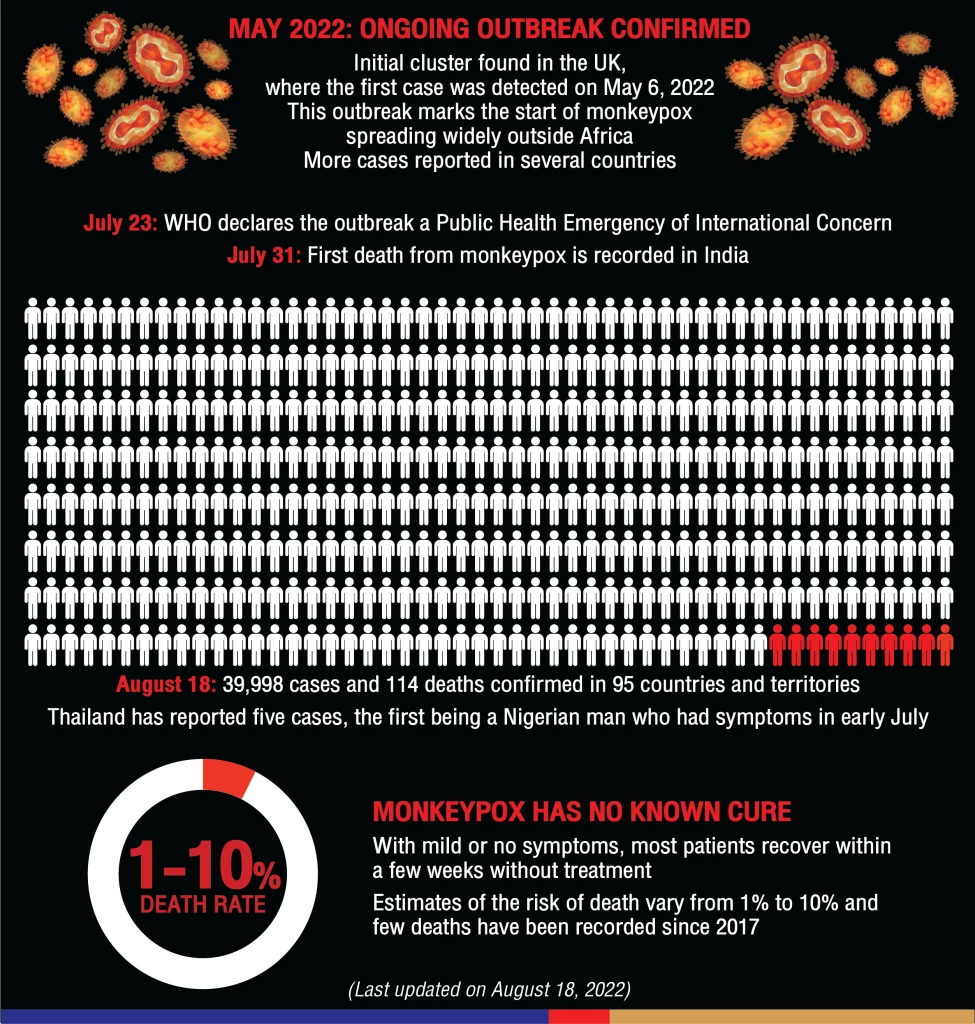 Monkeypox: Tracking the outbreak