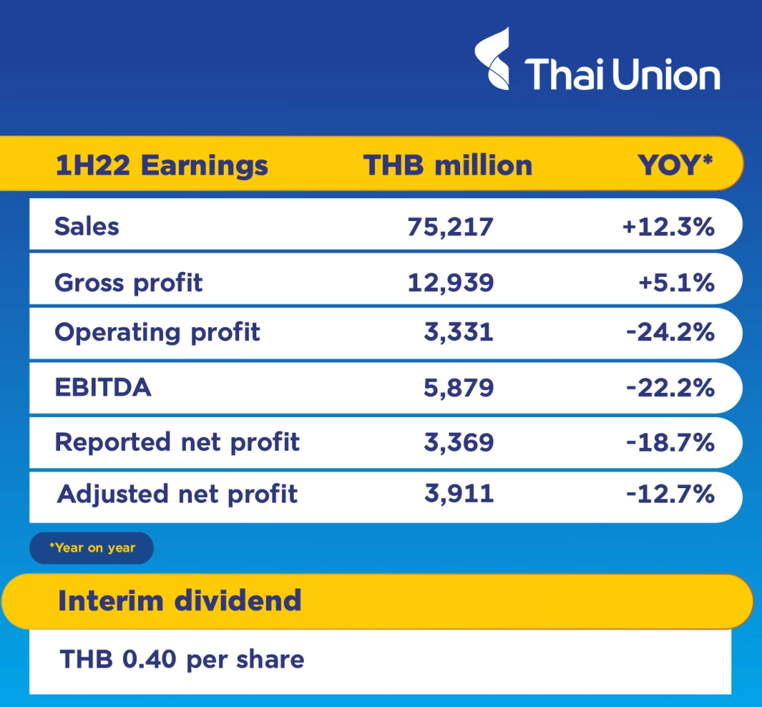Thai Union reports record revenue in 2Q22, driven by strong core business performance and global demand 