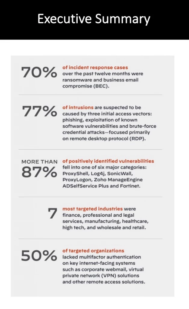 Phishing and Software Vulnerabilities Cause Nearly 70% of Cyber Incidents 