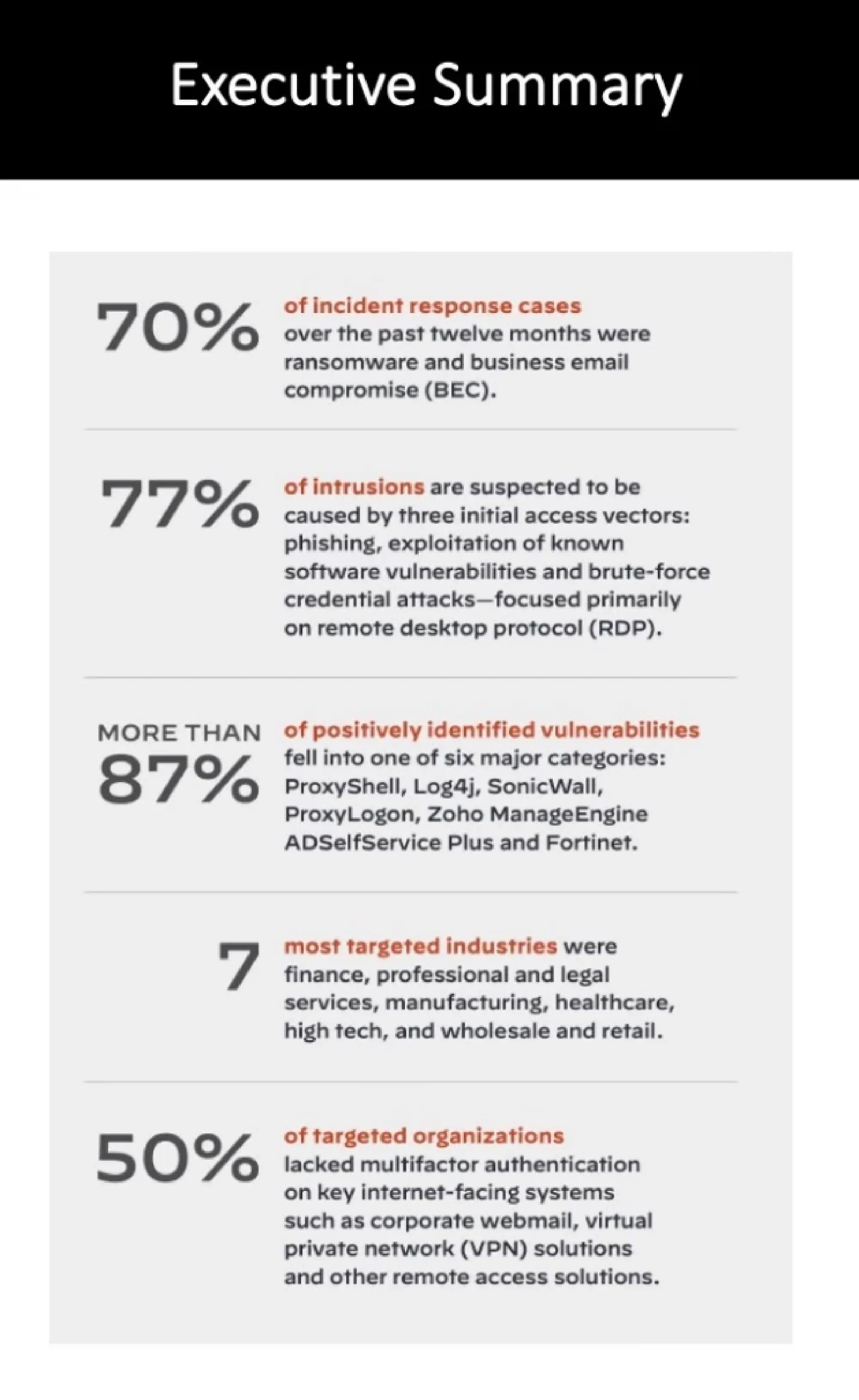 Phishing and Software Vulnerabilities Cause Nearly 70% of Cyber Incidents 