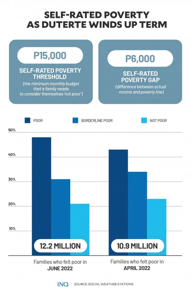 As Duterte stepped down, more Filipinos tighten belts to make ends meet