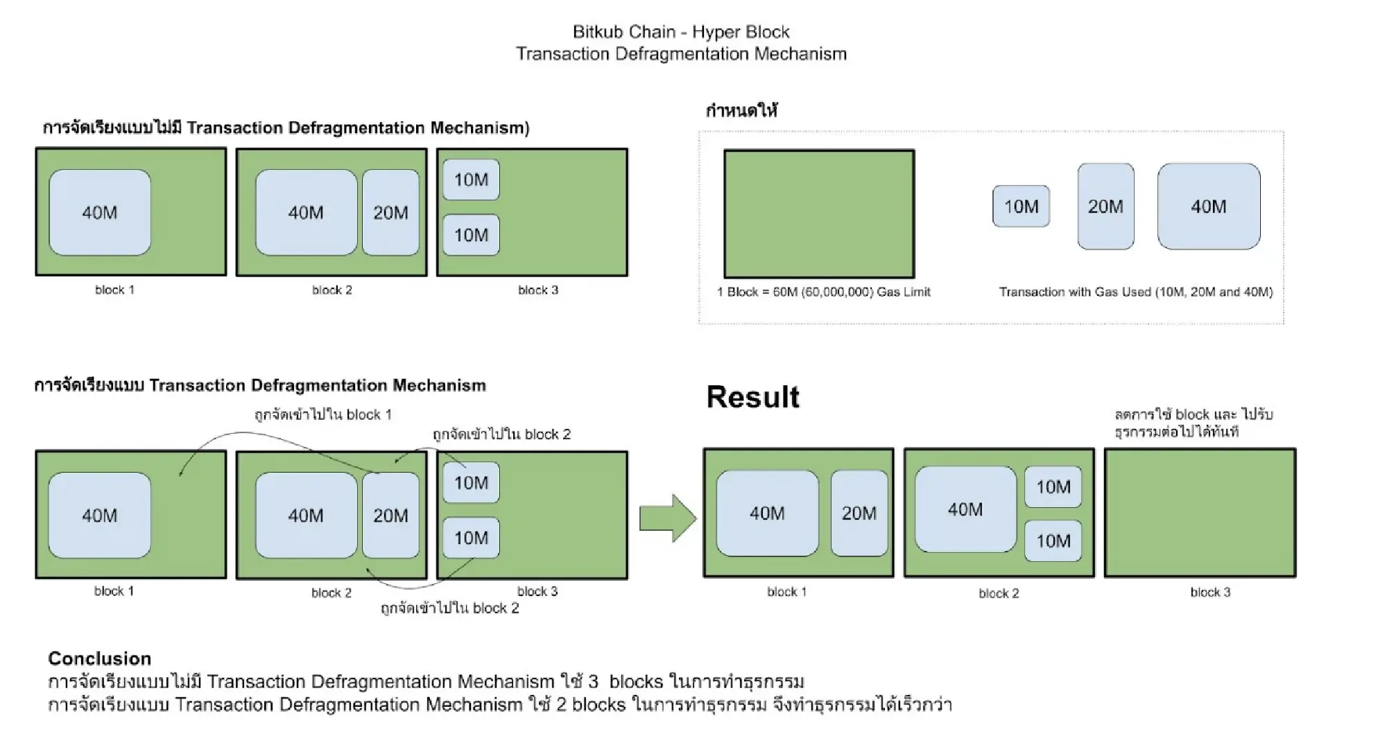 Bitkub Chain explained in-depth technology from the beginning to the present, emphasizing the importance of blockchain technology
