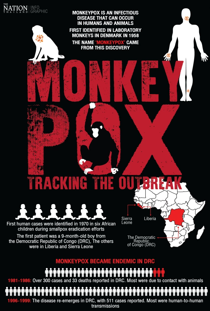 Monkeypox: Tracking the outbreak
