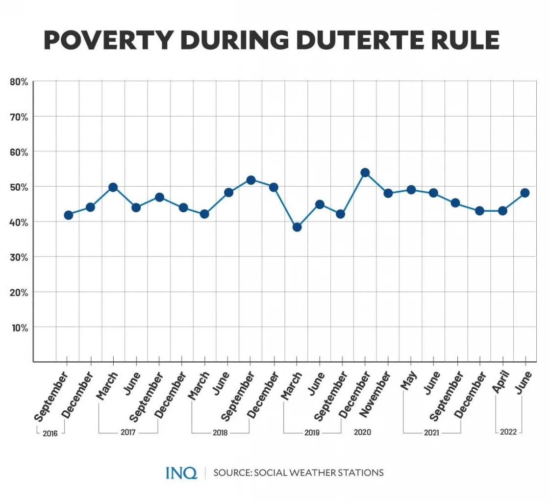 As Duterte stepped down, more Filipinos tighten belts to make ends meet