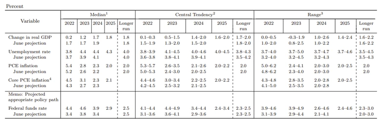 CIO’s View: September 2022 - Tough times ahead, but pockets of opportunities remain