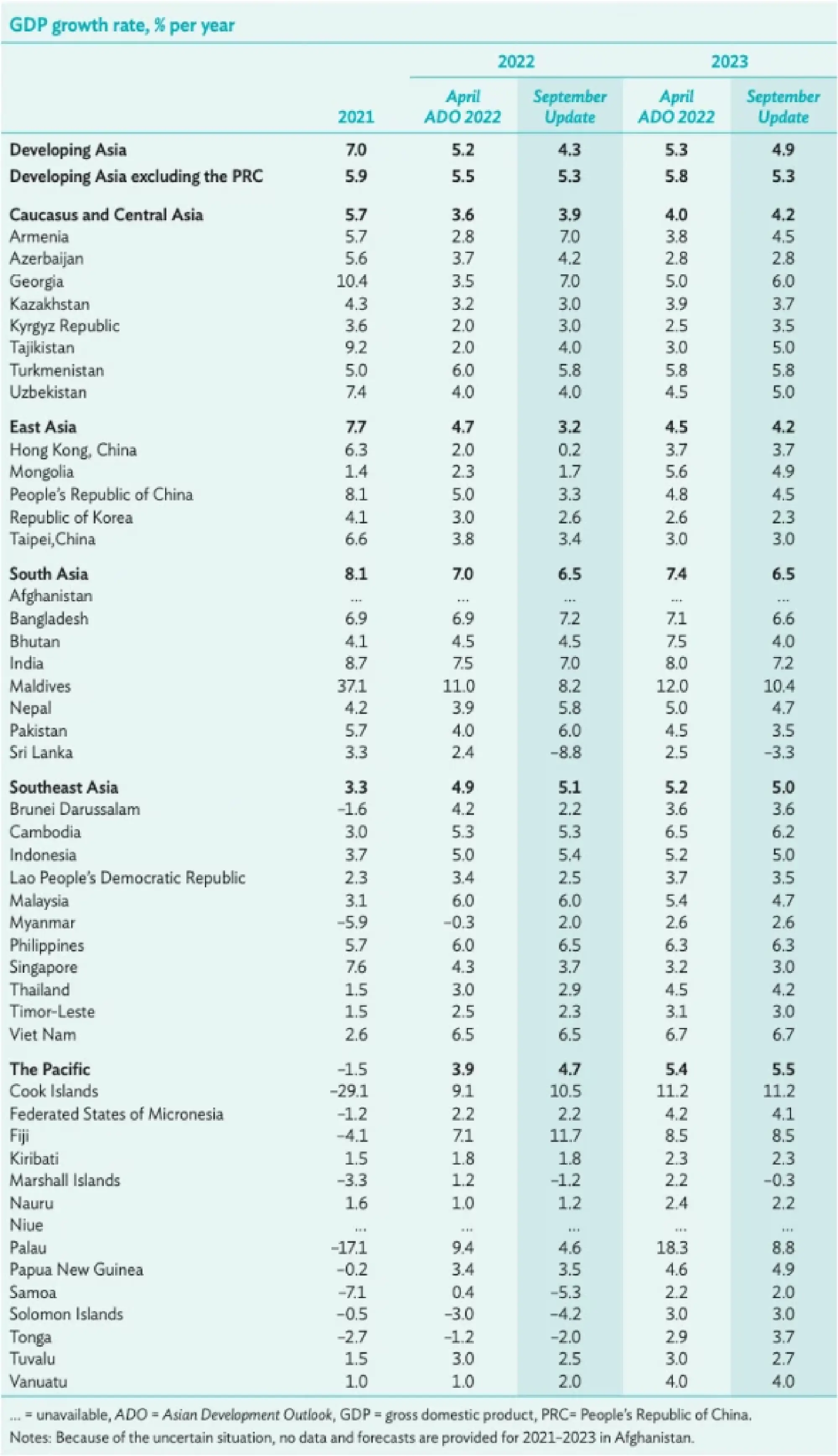 ADB Lowers Developing Asia Growth Outlook as Global Risks Mount