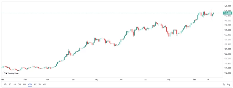 CIO’s View: September 2022 - Tough times ahead, but pockets of opportunities remain