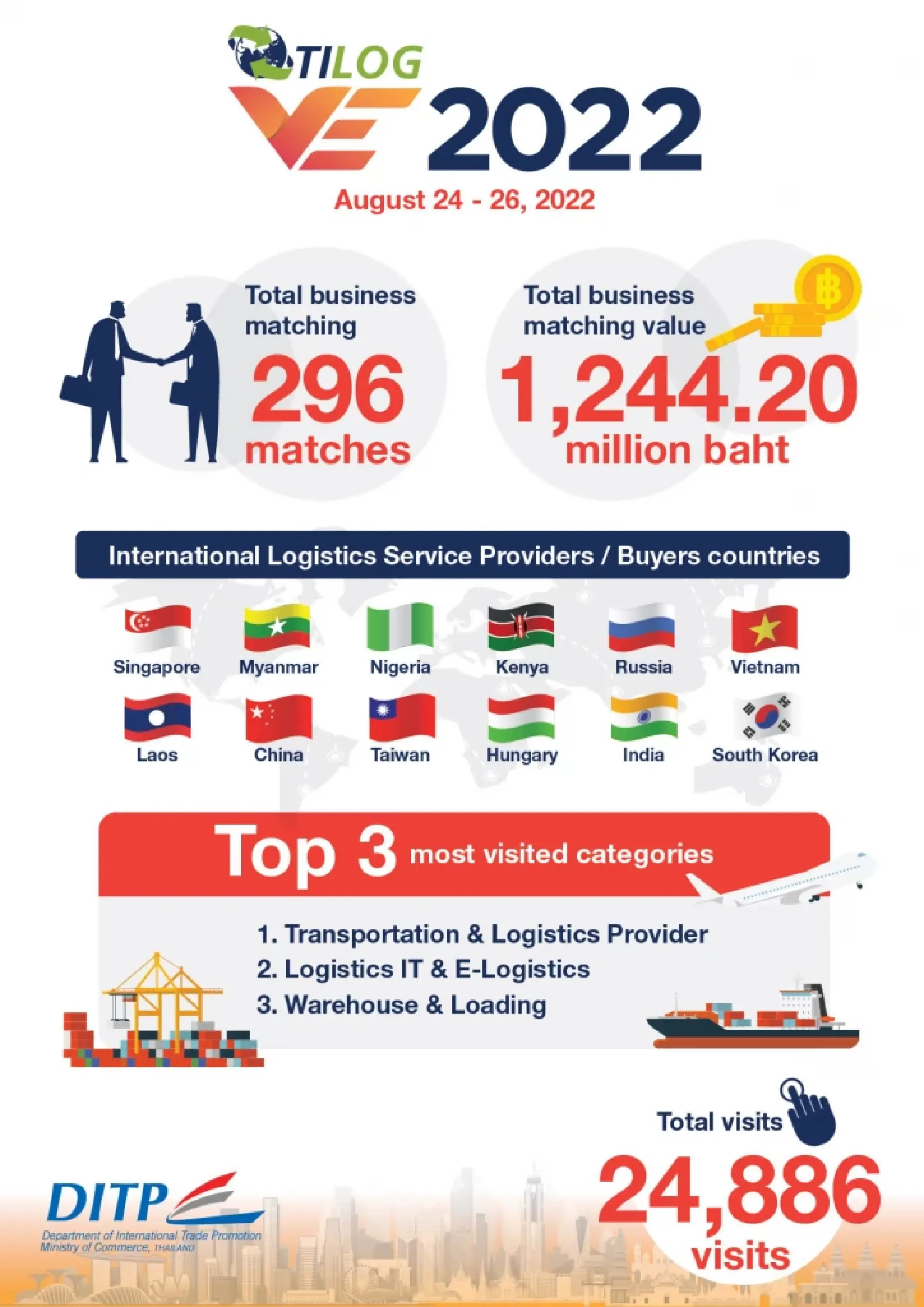 Ministry of Commerce – DITP declared a success of TILOG VE 2022
