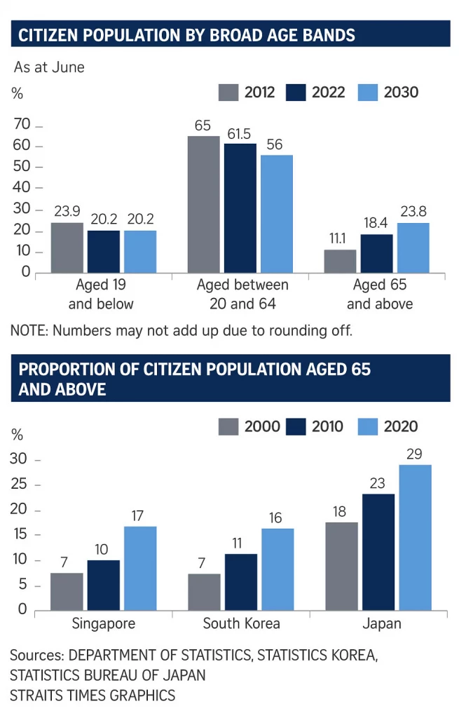S’pore’s population ageing rapidly: Nearly 1 in 5 citizens is 65 years and older