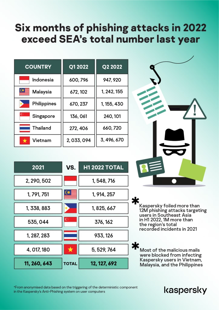 Phishing attacks in Southeast Asia see sharp increase