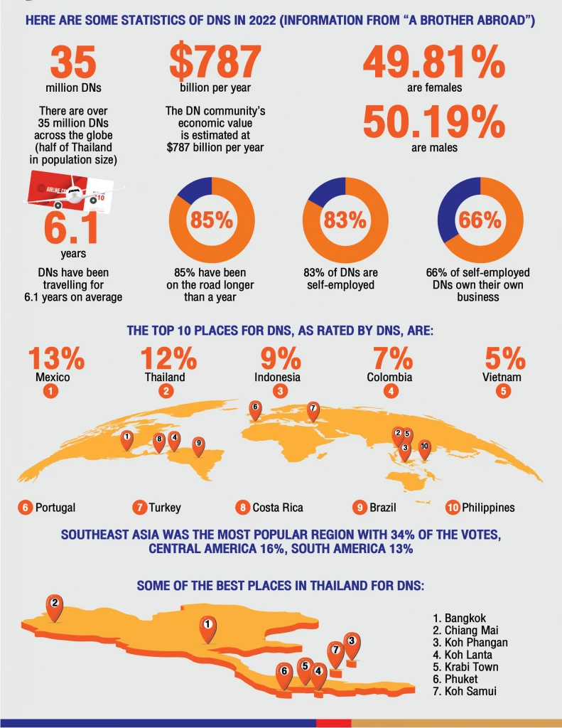Thailand ranks high in the world of digital nomads