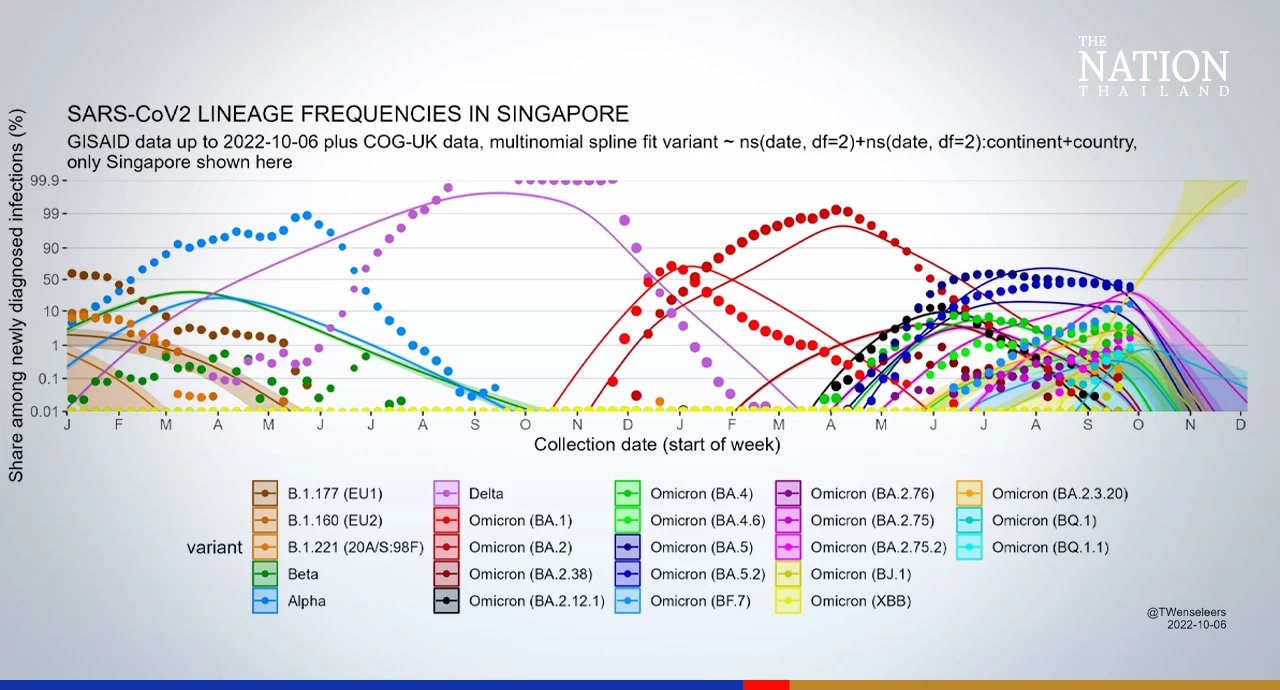 New Omicron XBB named variant of concern in Thailand