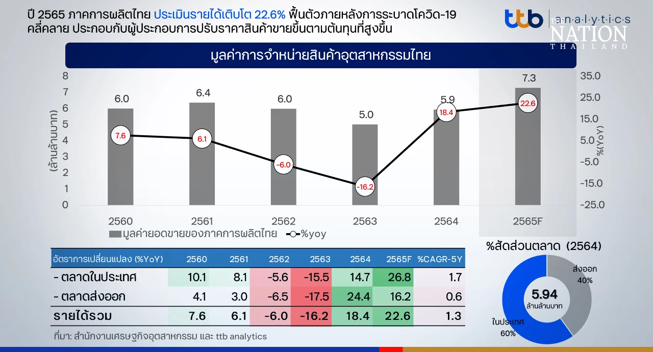 Thai manufacturing industry suffering badly from rising costs, export slump: TTB Analytics