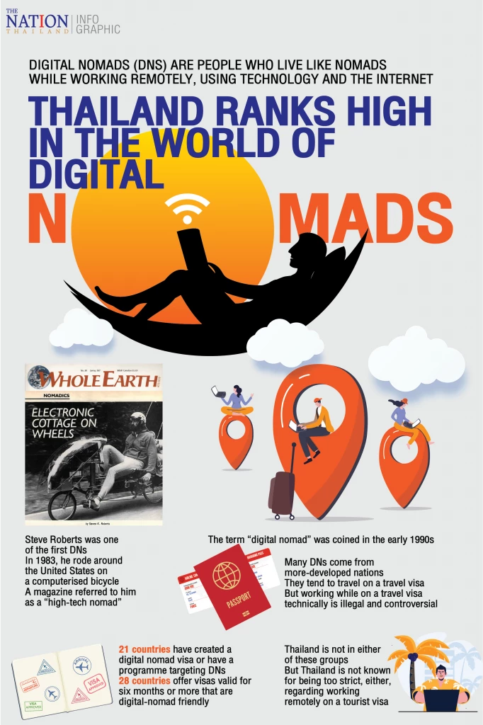 Thailand ranks high in the world of digital nomads