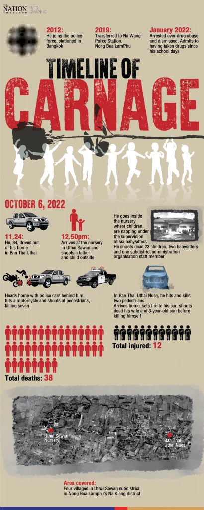 Tracking the Nong Bua Lamphu killings