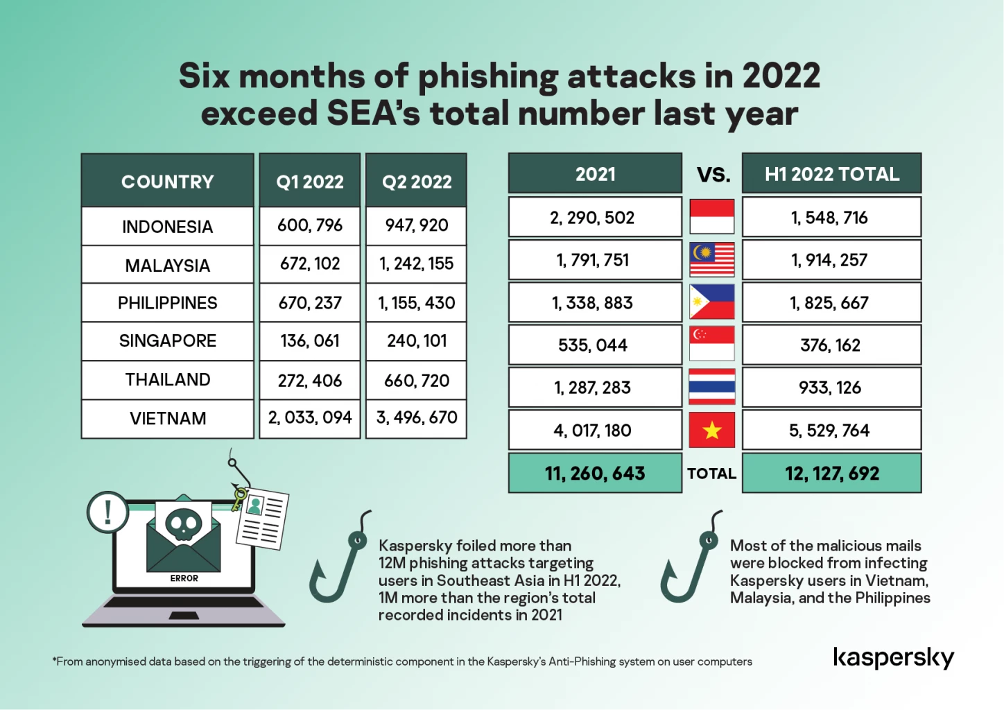 Phishing attacks in Southeast Asia see sharp increase