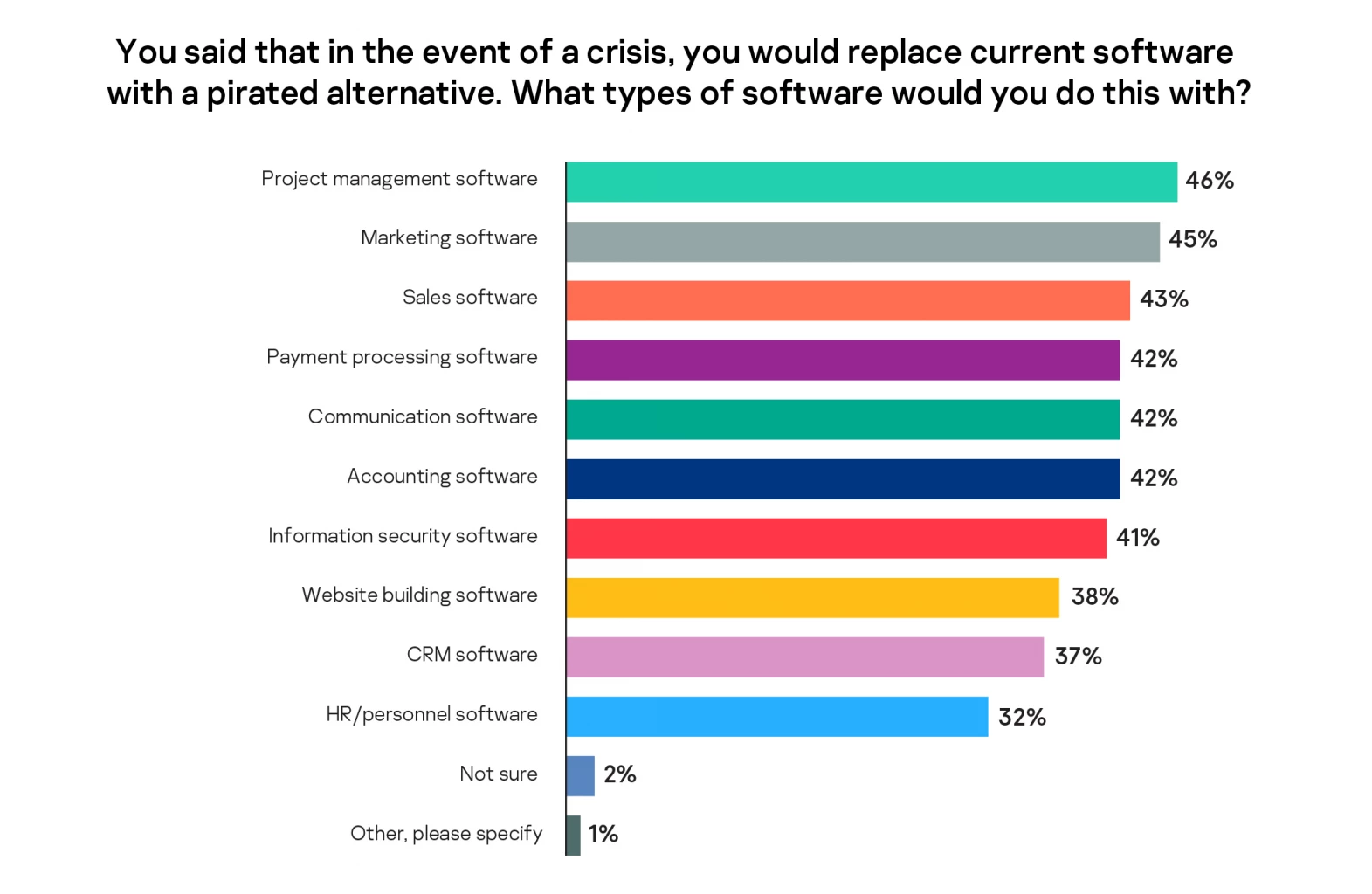 24% of medium-size businesses ready to use pirated software to cut costs: Kaspersky