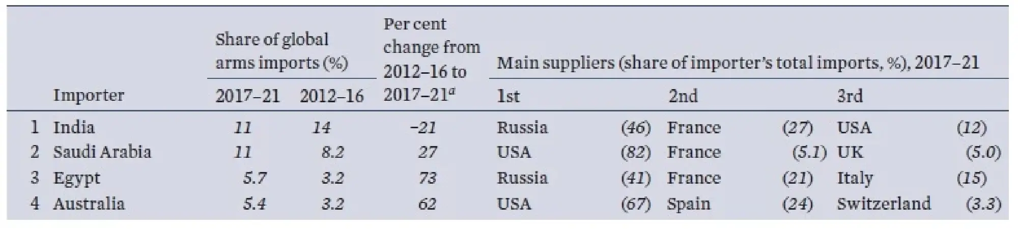 SIPRI