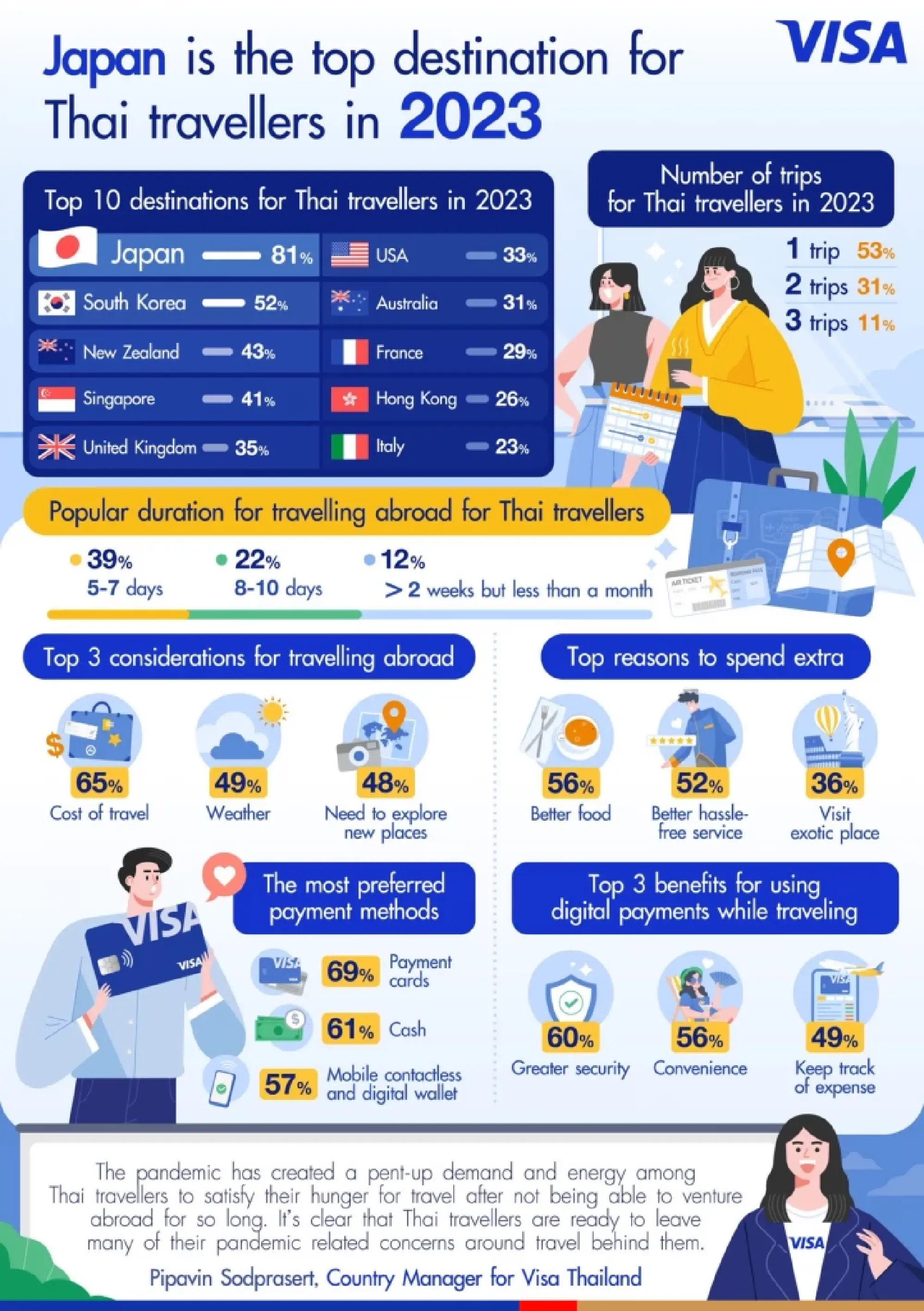 Most Thais raring to fly overseas now that borders have opened