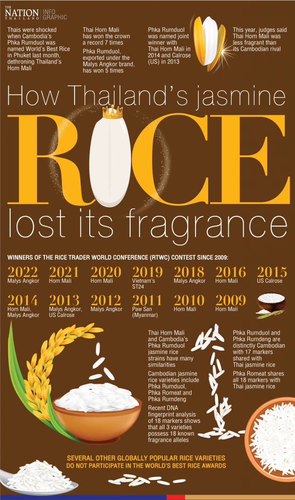 How Thailand’s jasmine rice lost its fragrance