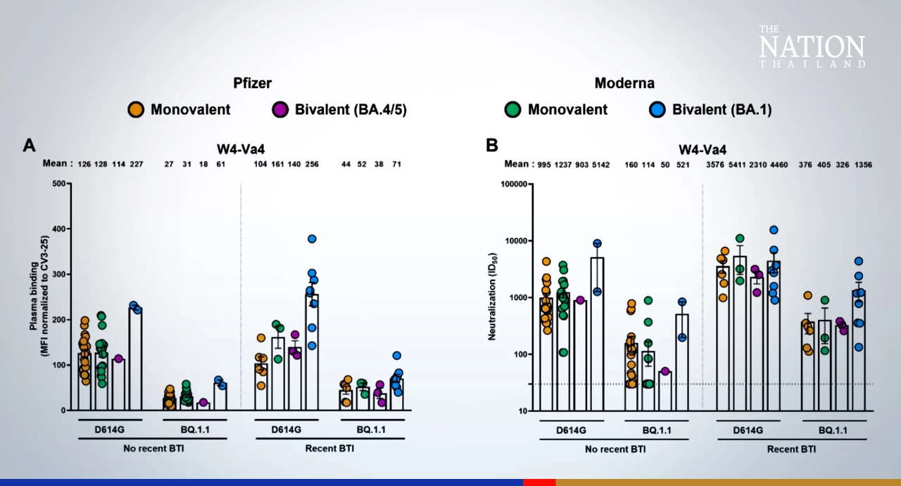 Canadian researchers unlock way to boost immunity against BQ.1.1