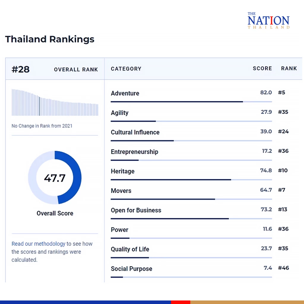 Thailand moves up in list of best countries for retirement