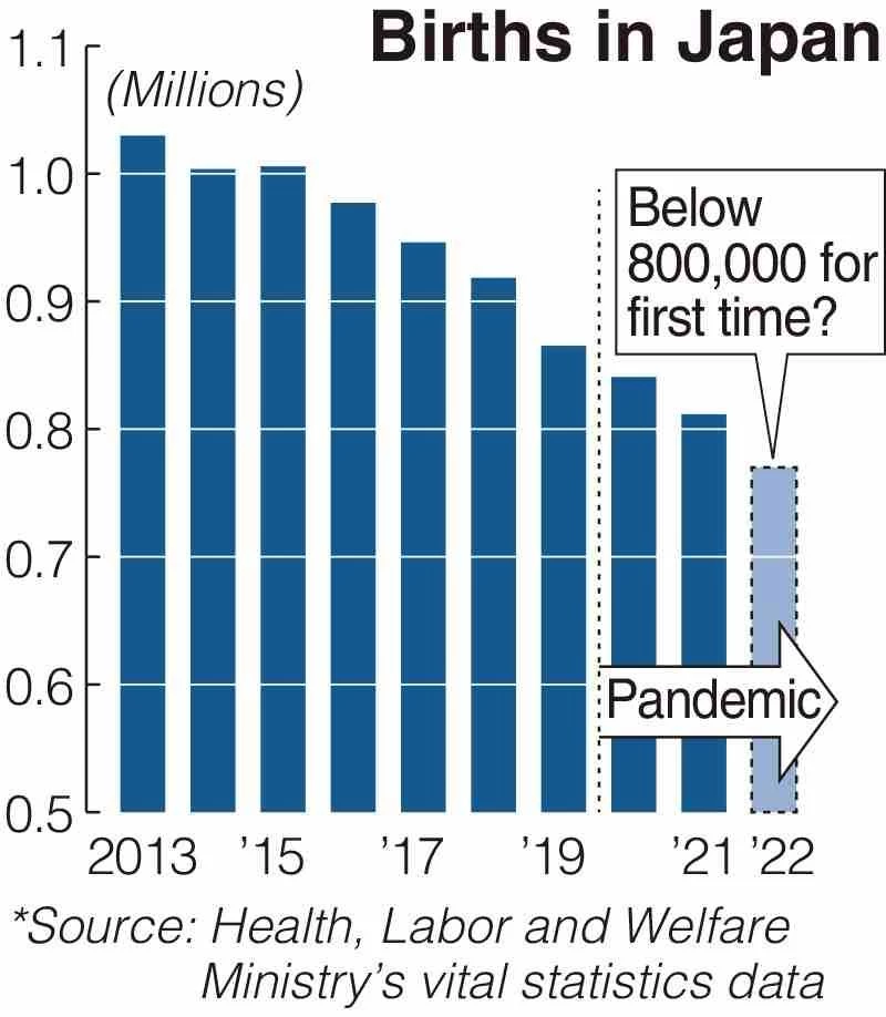 Births in Japan set to fall below 800,000 in 2022