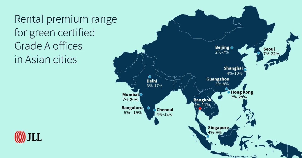 Green-certified buildings in Bangkok command a premium of 4%-11%