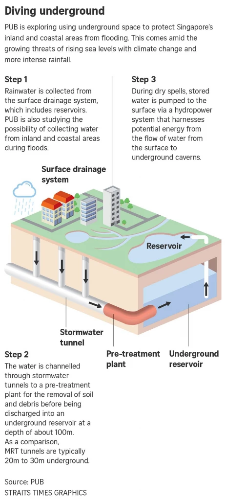 Singapore explores underground space to protect nation against rising sea levels