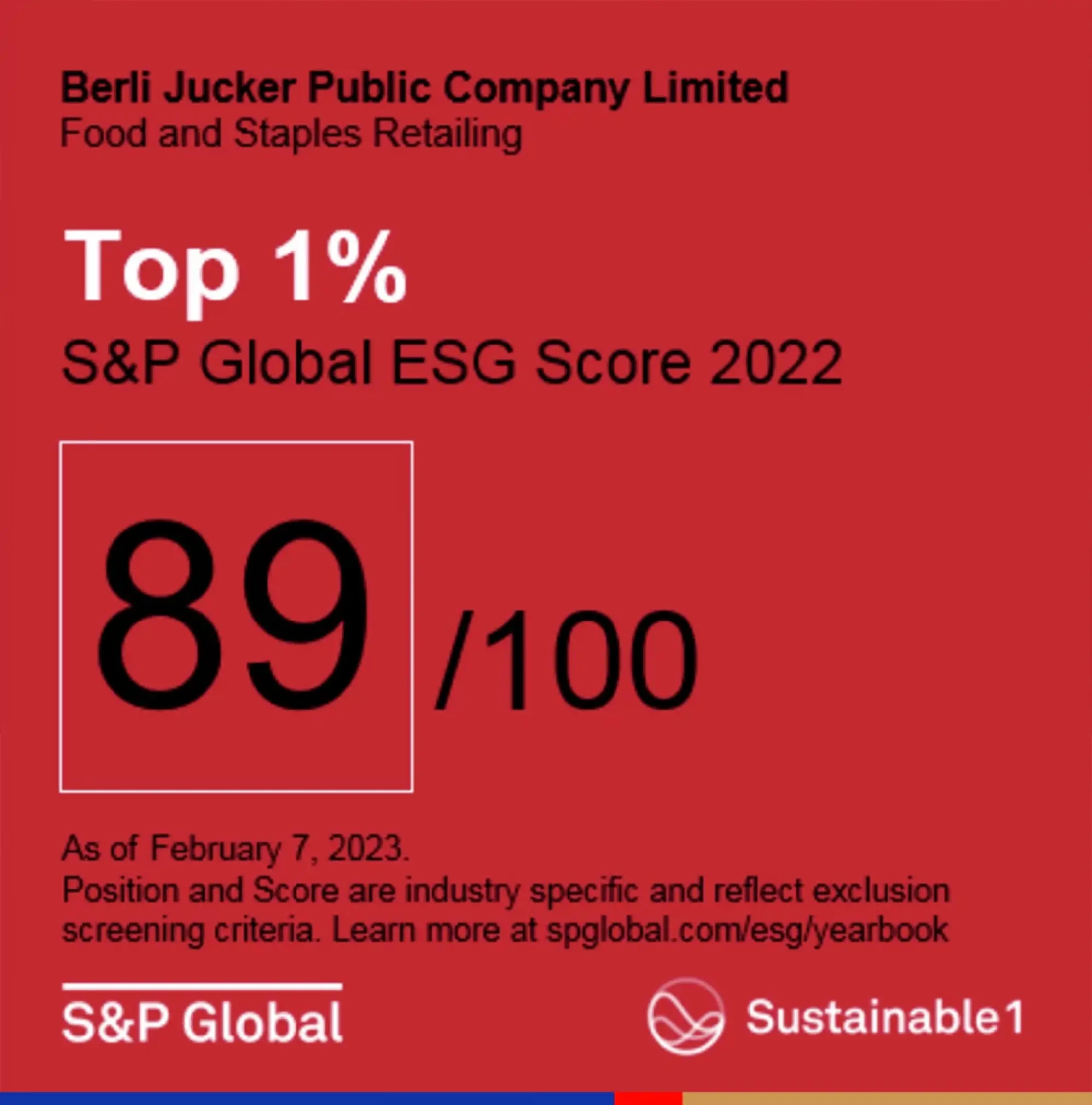 BJC ranked first in DJSI with the world’s highest score in history of the food & staples retailing industry