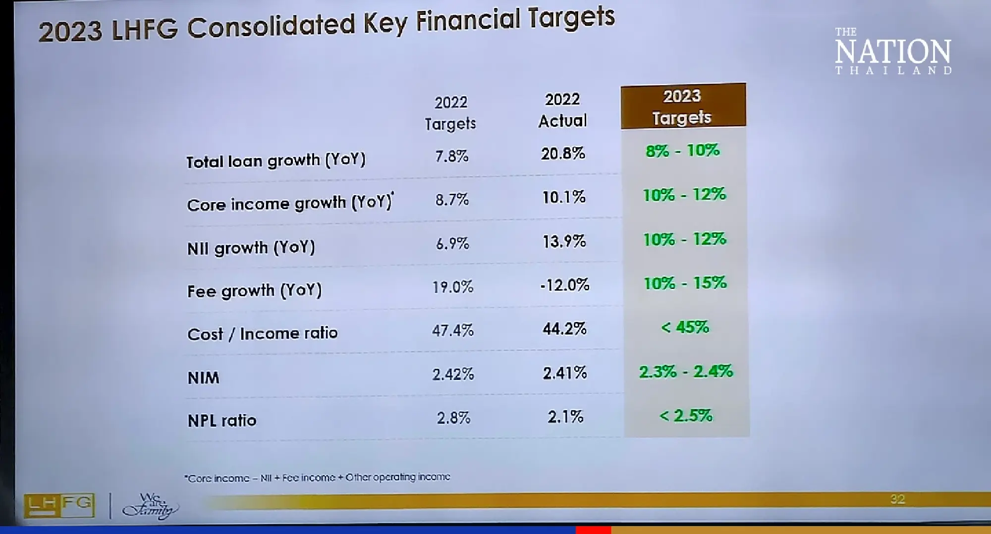 Upbeat about Thailand’s growth, LH Financial Group unveils expansion plan for 2023