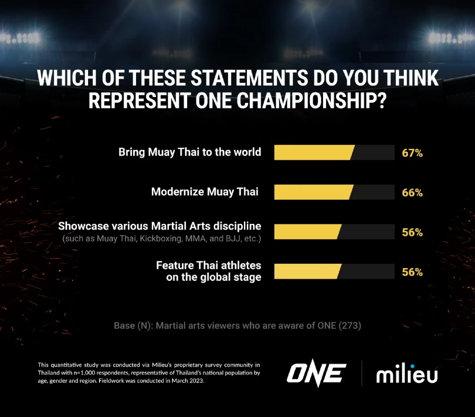 ONE Championship’s brand awareness surges in Thailand, study shows