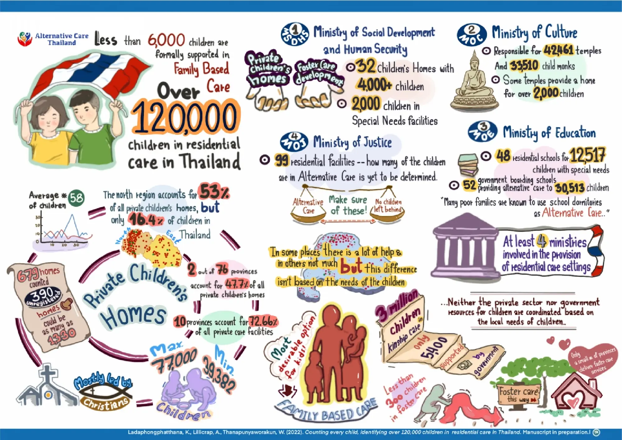 New research released by Unicef and partners highlights concerns over the well-being of 120,000 children in institutional care in Thailand