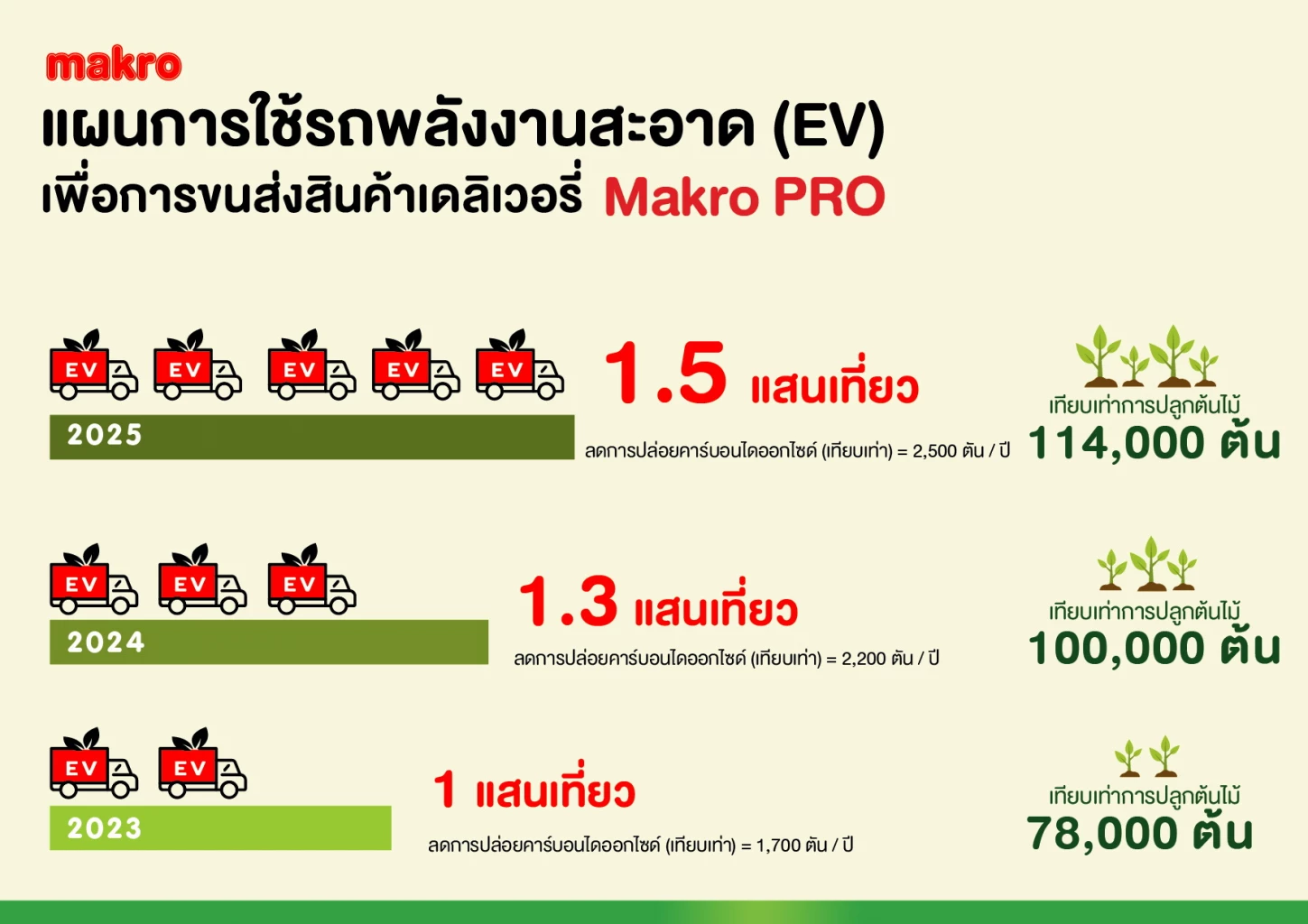 Makro “Goes Green” with its launch of EV delivery fleet