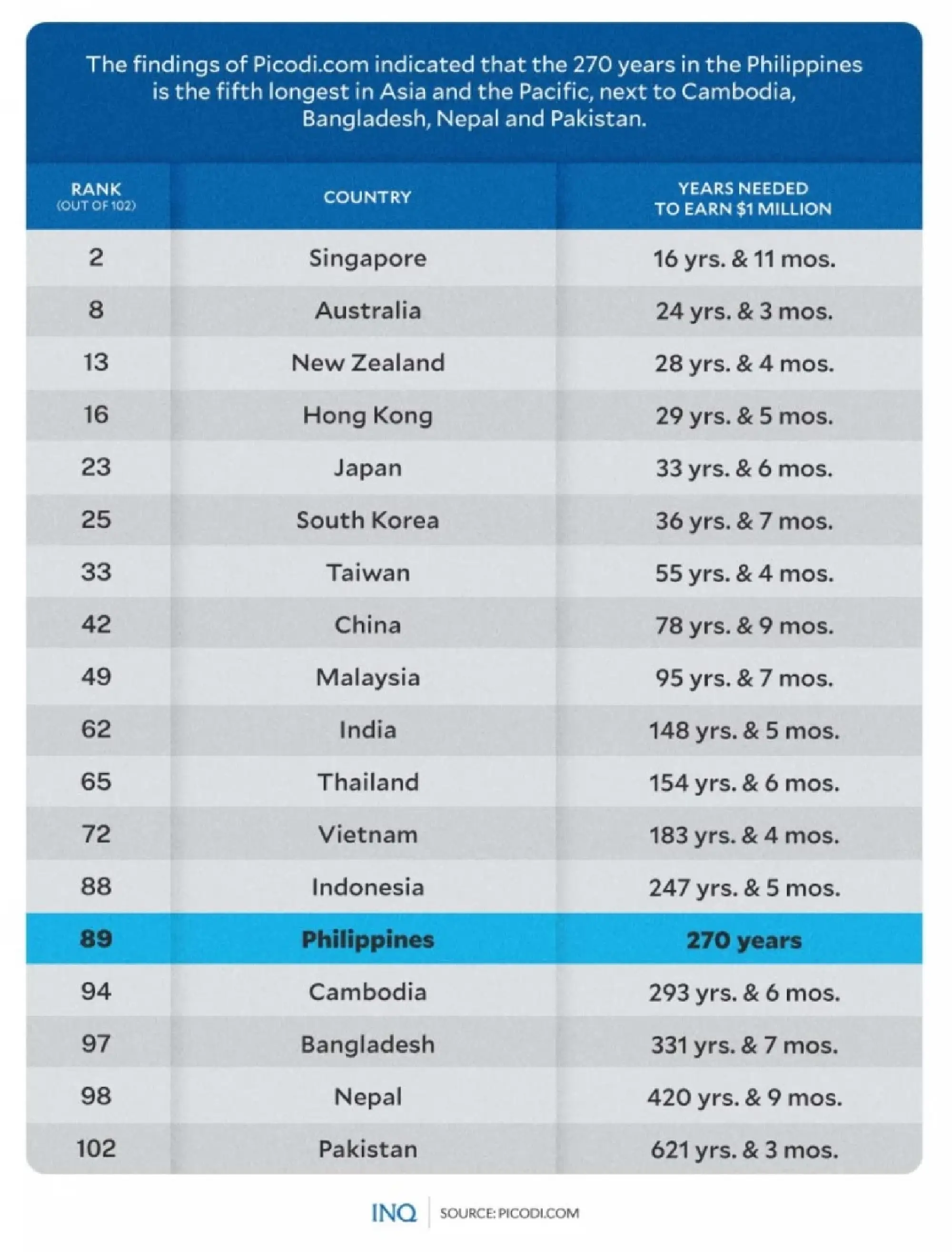 Making US$1 million to require 270 years for the average Filipino worker