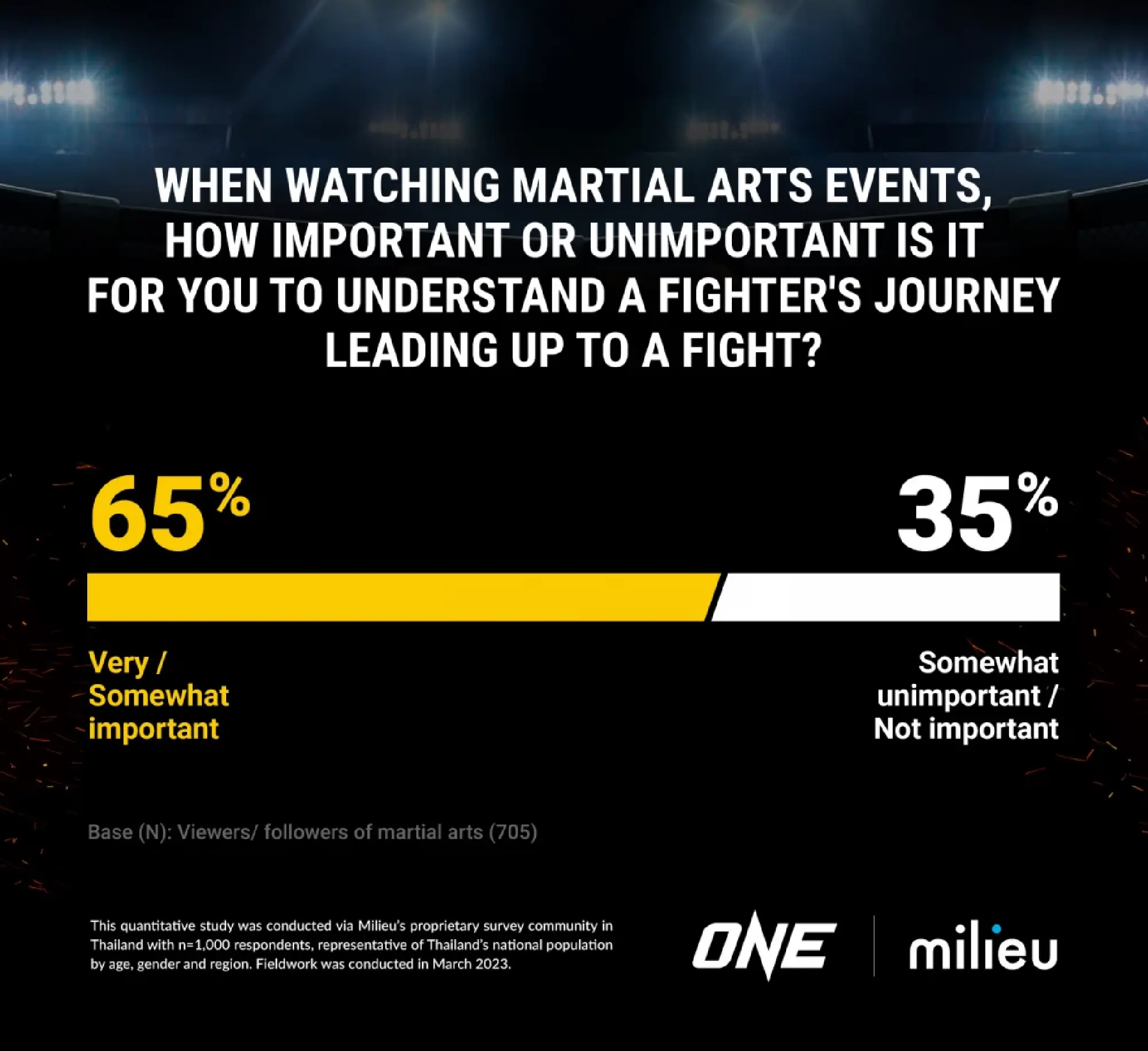 ONE Championship’s brand awareness surges in Thailand, study shows