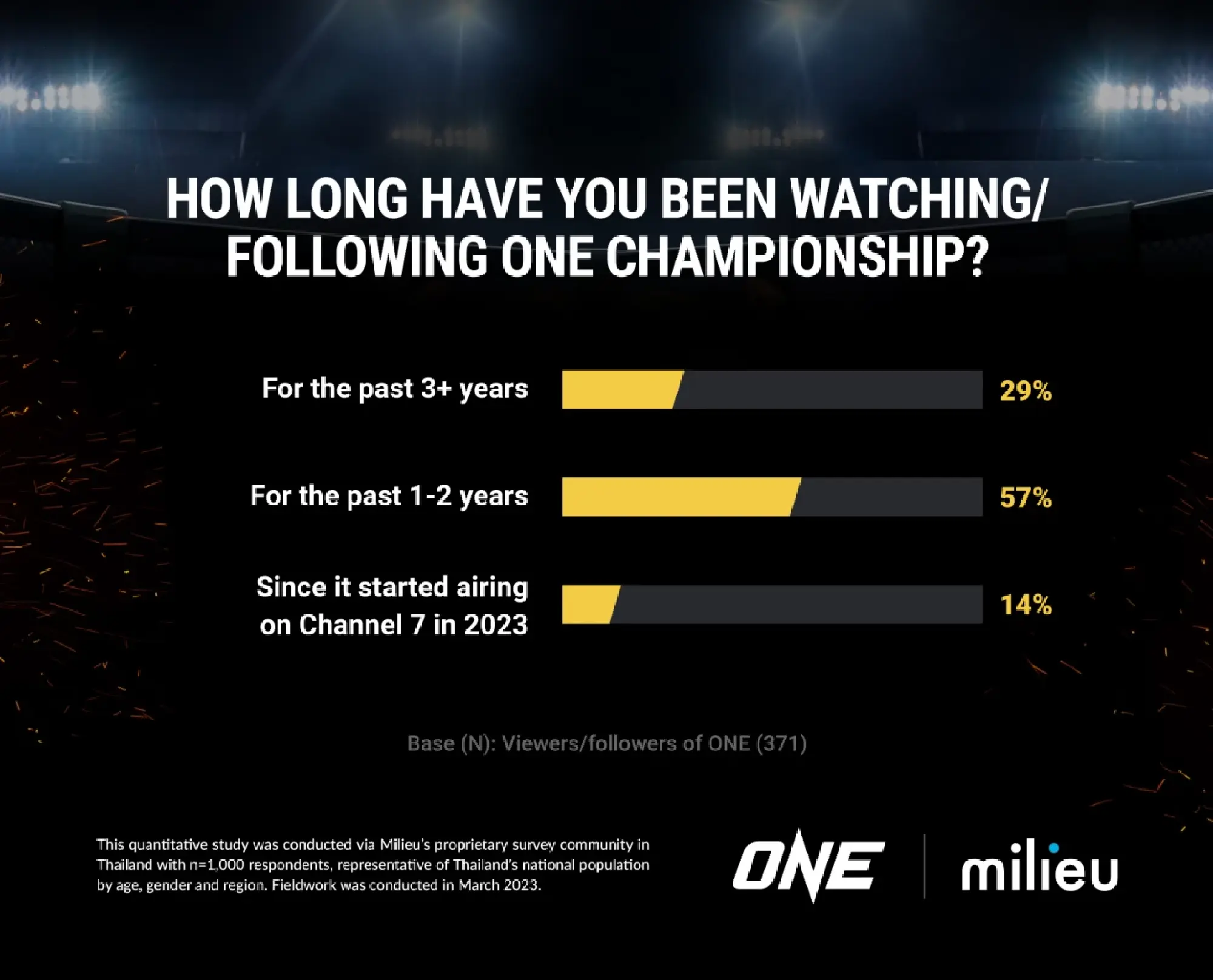 ONE Championship’s brand awareness surges in Thailand, study shows