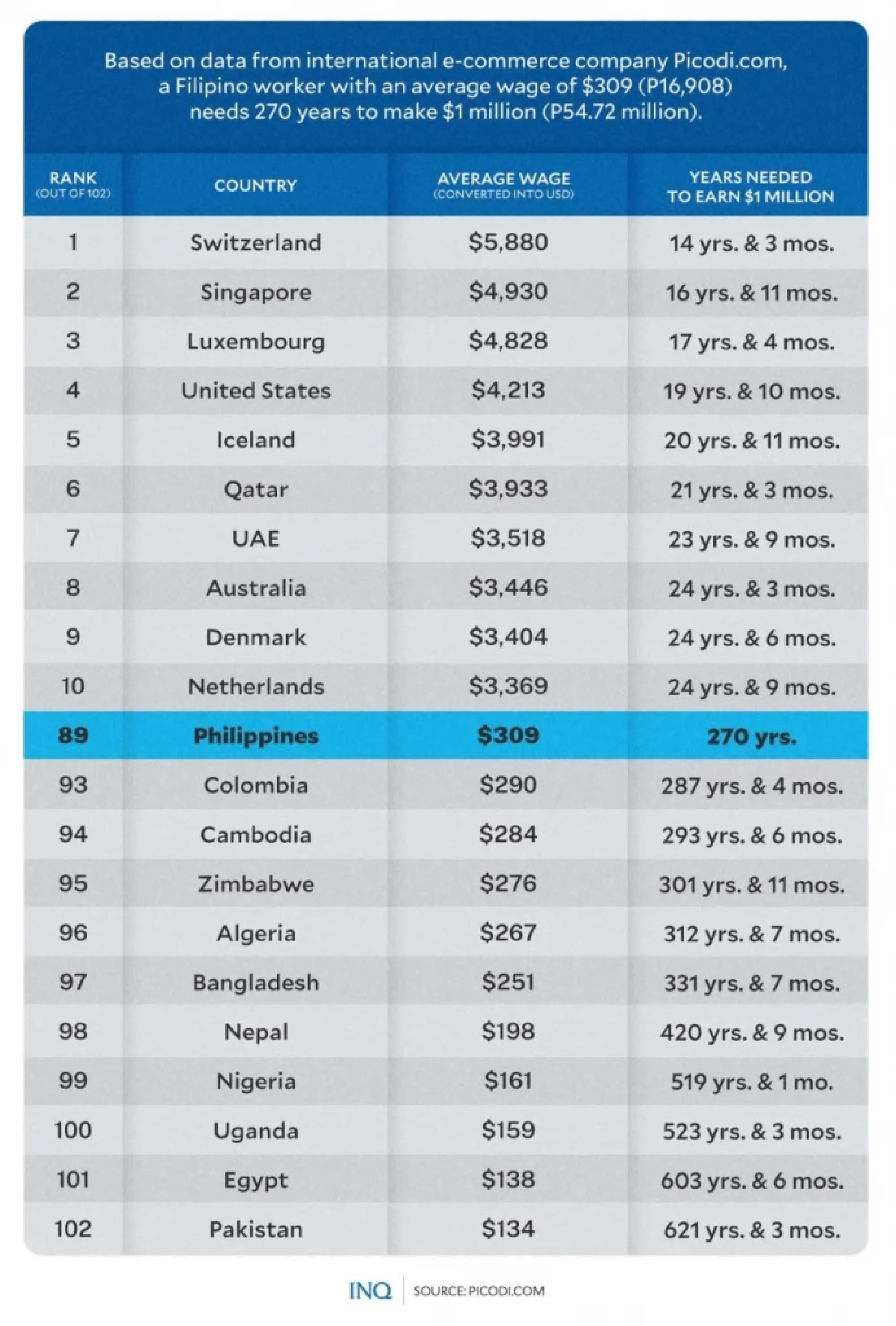 Making US$1 million to require 270 years for the average Filipino worker