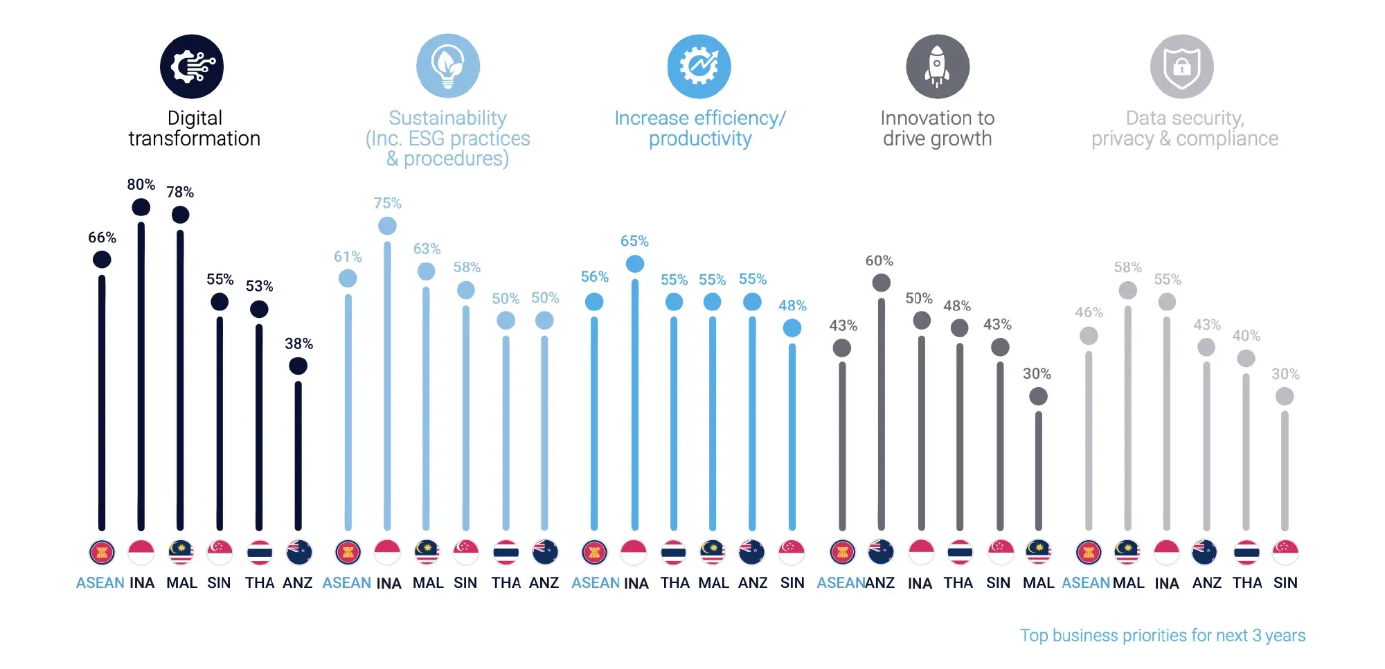 Businesses Experiencing a Disconnect between Sustainability practices and Digital Transformation