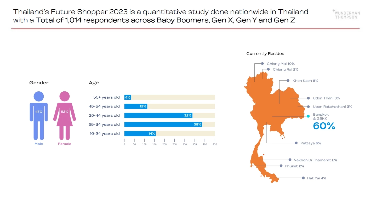 Thailand's Future Shopper 2023 Divergence and Disruption of the Status Quo