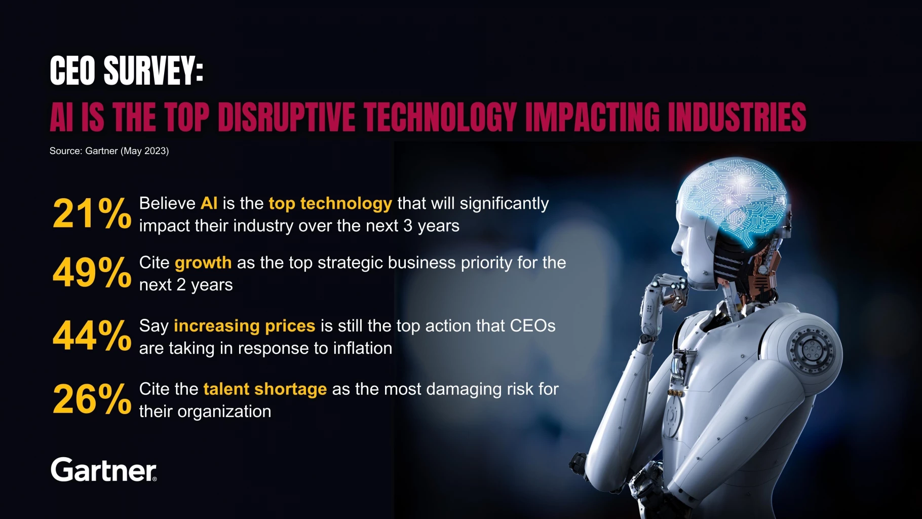 CEOs cite AI as the top disruptive technology impacting industries