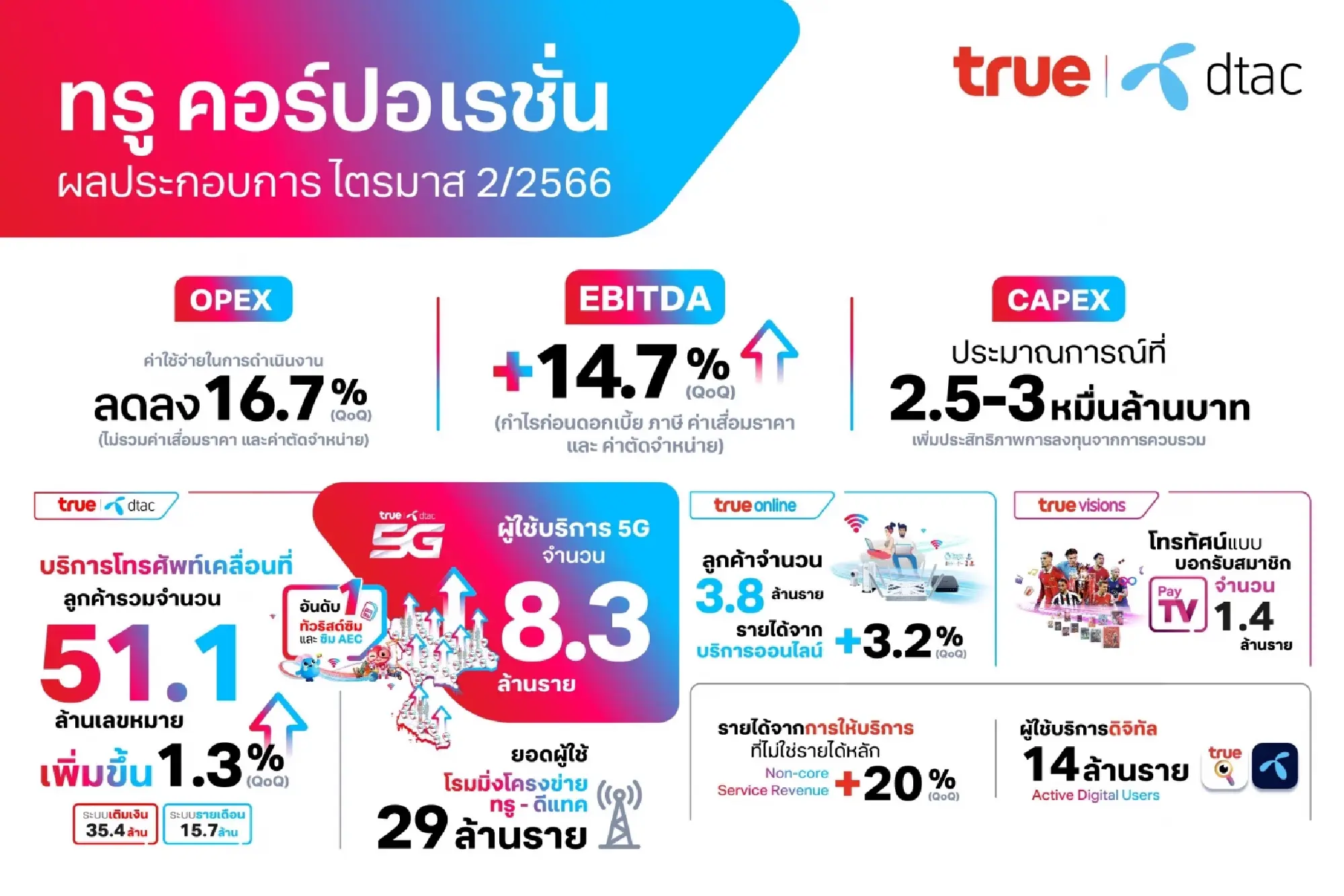 Realization of short-term synergies, improving service revenue for True Corporation in Q223