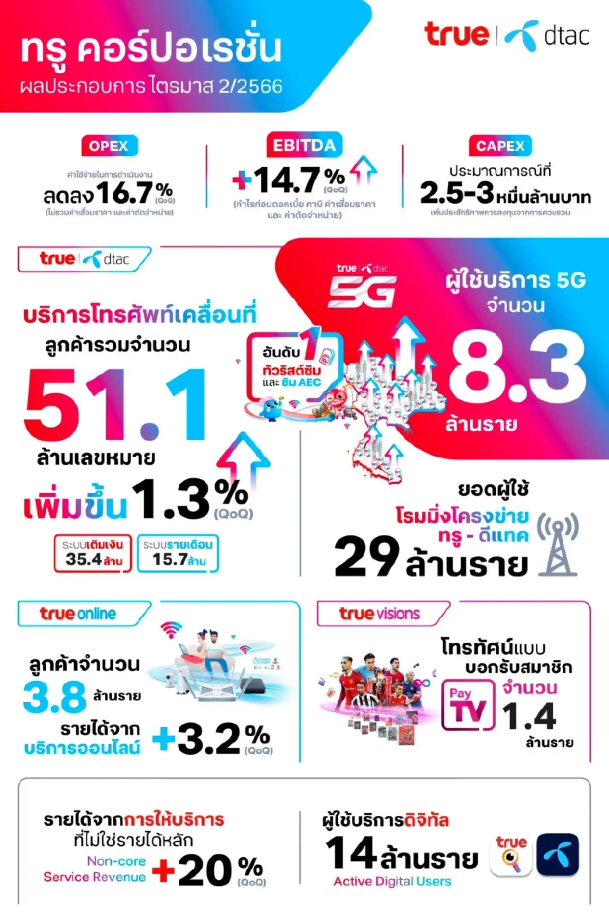 Realization of short-term synergies, improving service revenue for True Corporation in Q223