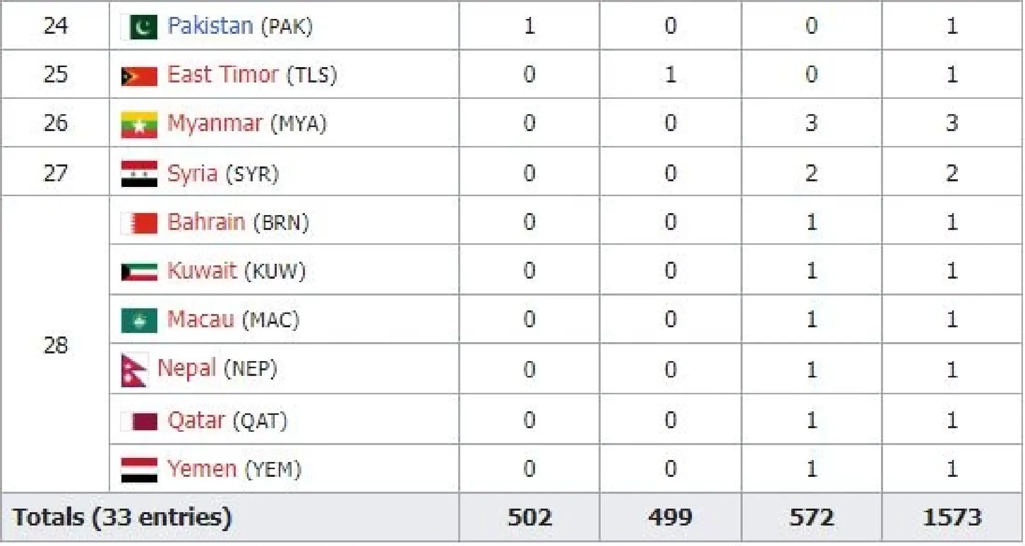 Thailand finish 7th on medals table at the 2023 Asian Para Games