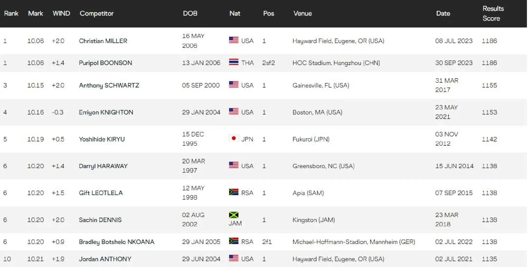 PM lauds Puripol’s rise to world No. 1 sprinter in the under-18 category