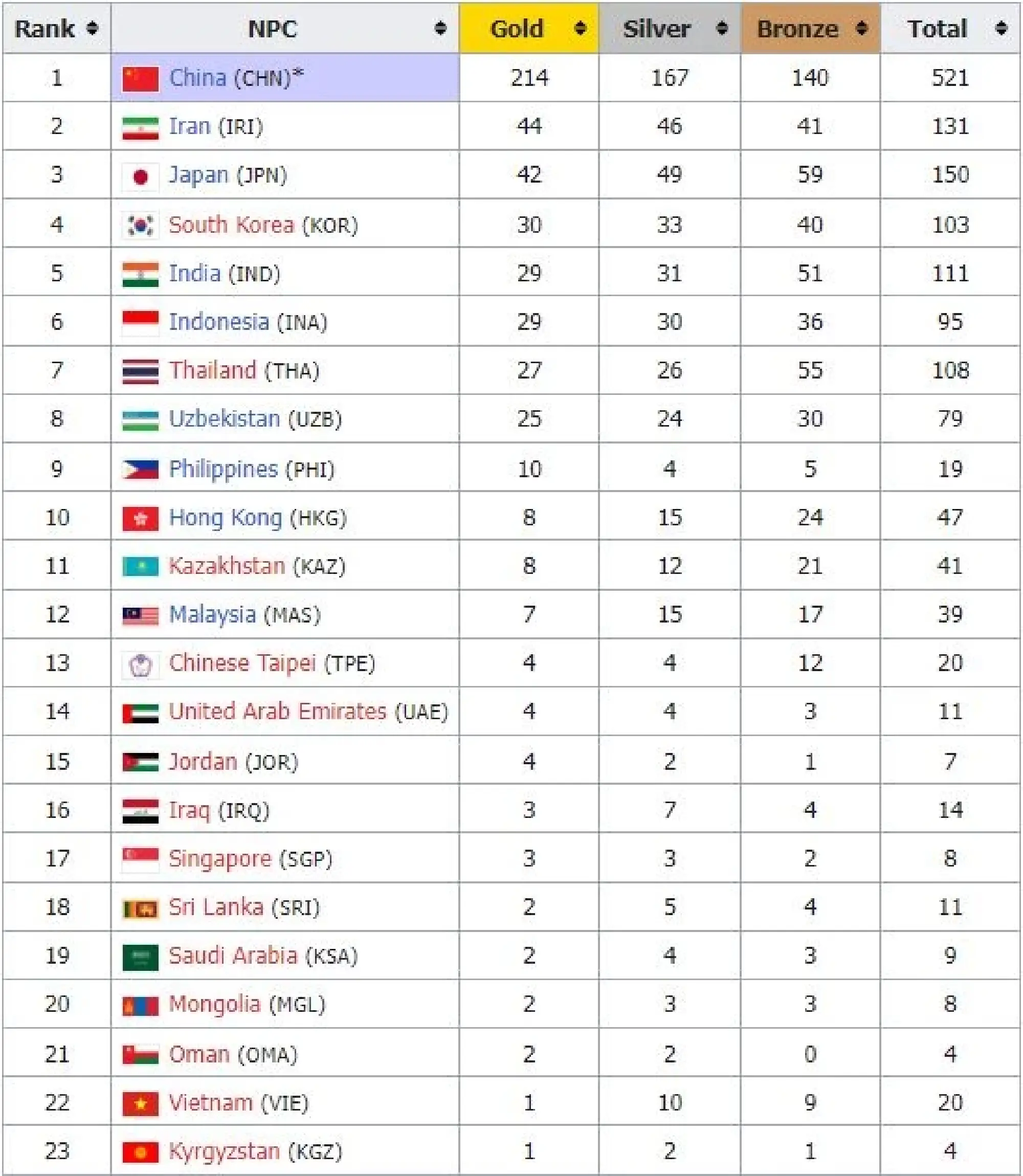 Thailand finish 7th on medals table at the 2023 Asian Para Games