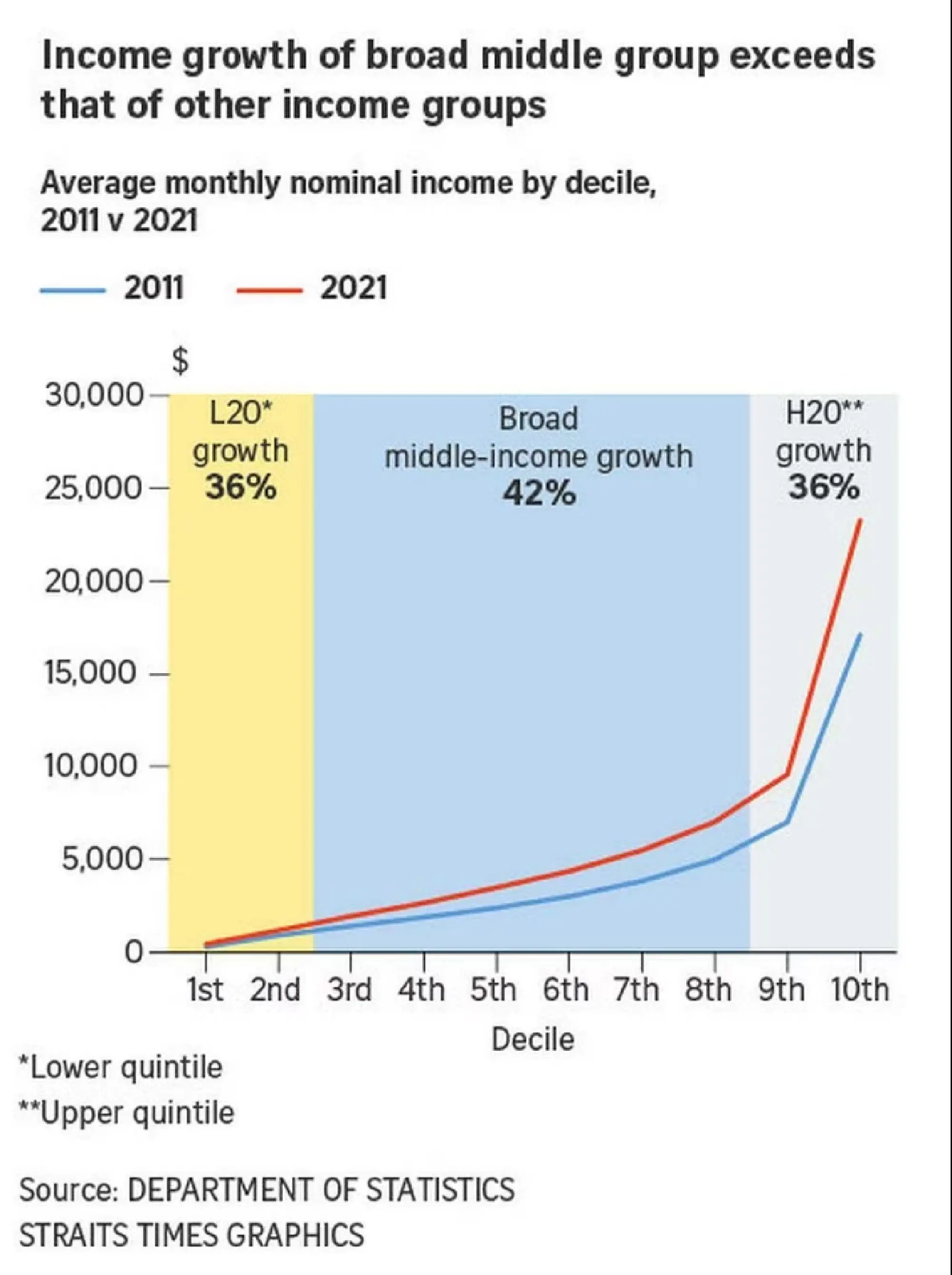 Middle-income earners in Singapore saw fastest salary growth over past decade