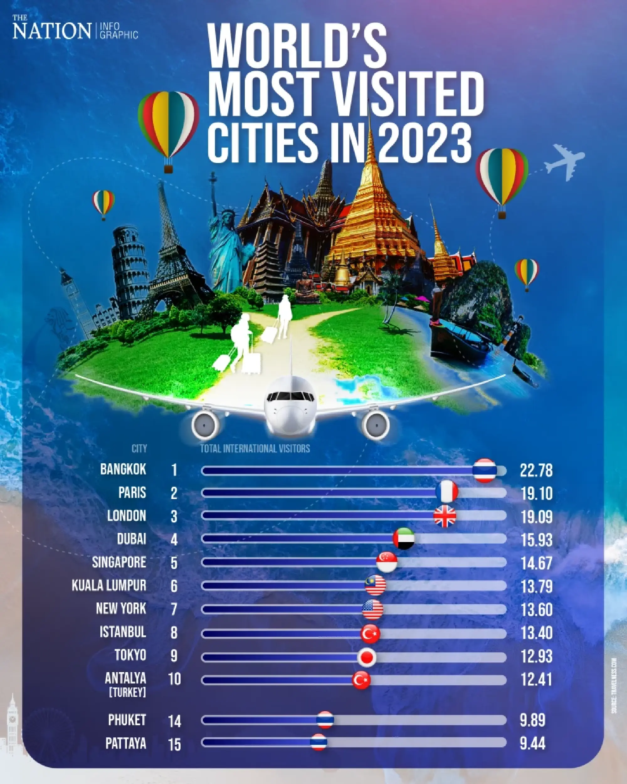 Bangkok tops world city list, Phuket and Pattaya in top 15