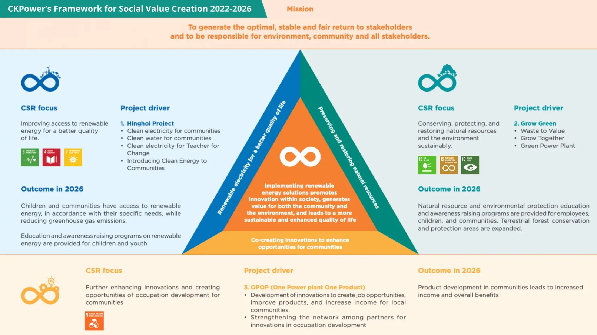 CKPower pushes a three-faceted social value plan 